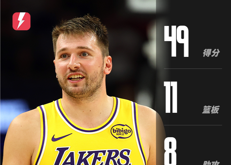 Doncic bùng nổ với 49 điểm, thiết lập một kỷ lục mới trong sự nghiệp của Lakers và dẫn dắt đội giành chiến thắng đầu tiên trong mùa giải.