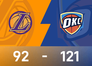 Báo cáo NBA: Alexander có 30 điểm và 9 kiến tạo, Thunder đánh bại Lakers 121-92